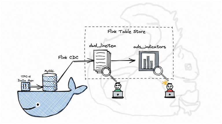 基于 Apache Flink Table Store 的全增量一体实时入湖-阿里云开发者社区