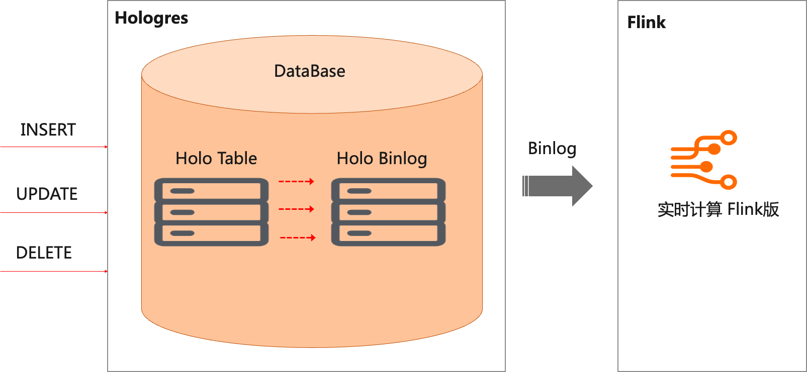 阿里云实时计算 Flink 版 x Hologres: 构建企业级一站式实时数仓-阿里云开发者社区