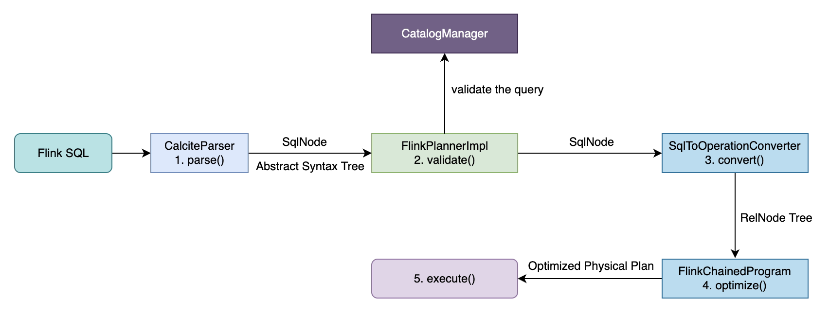 FlinkSQL simple-execution flowchart.png
