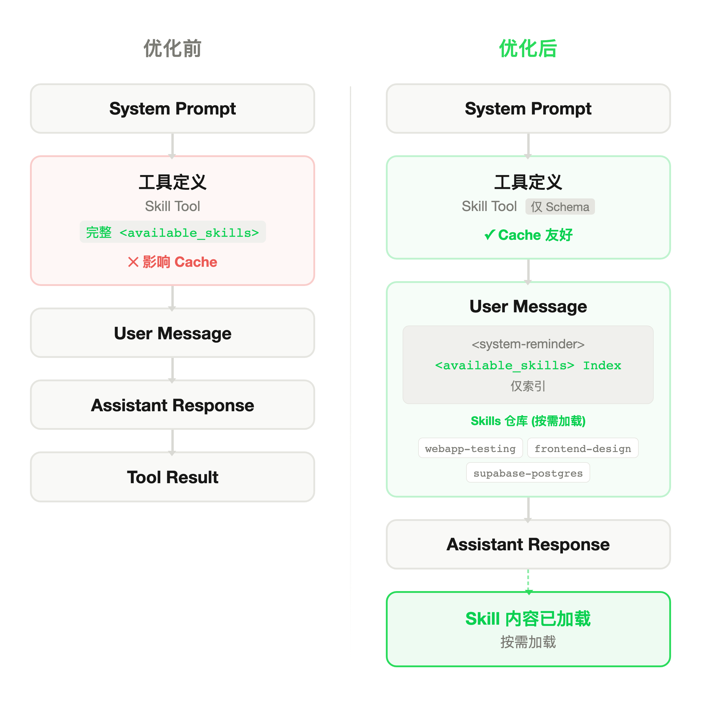 Skills routing index architecture