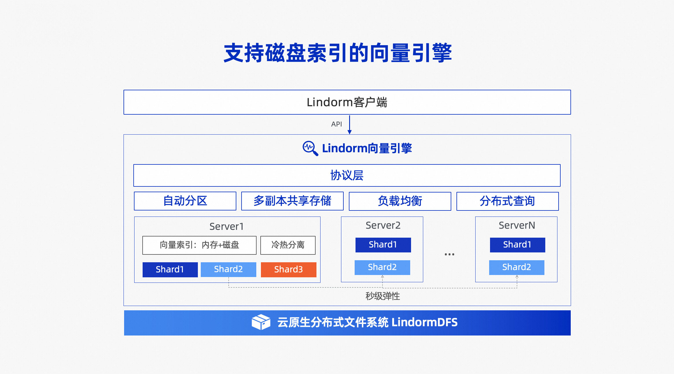 高性能、低成本向量检索