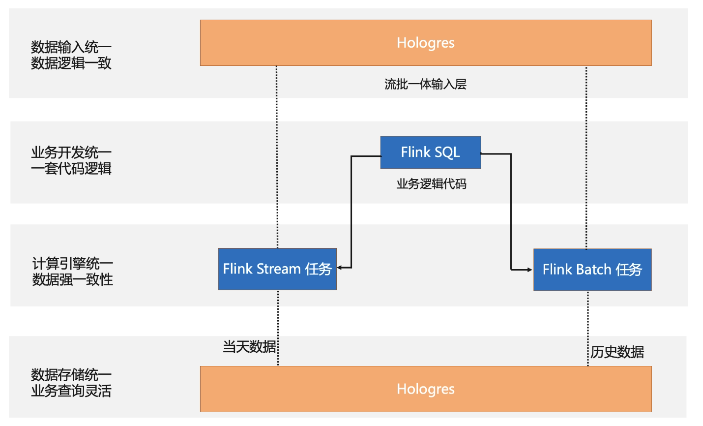 阿里云实时计算 Flink 版 x Hologres: 构建企业级一站式实时数仓-阿里云开发者社区