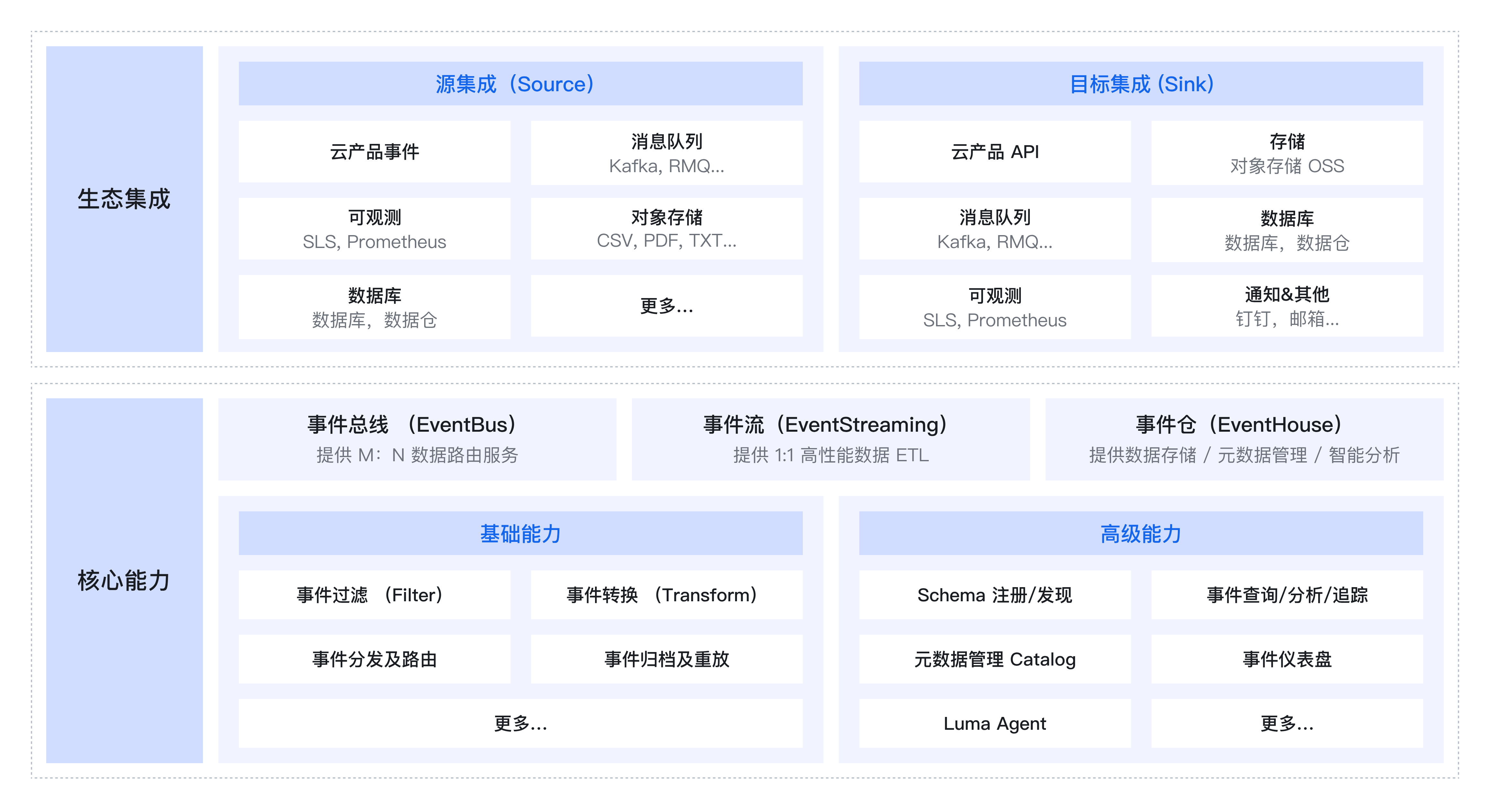 事件总线 EventBridge