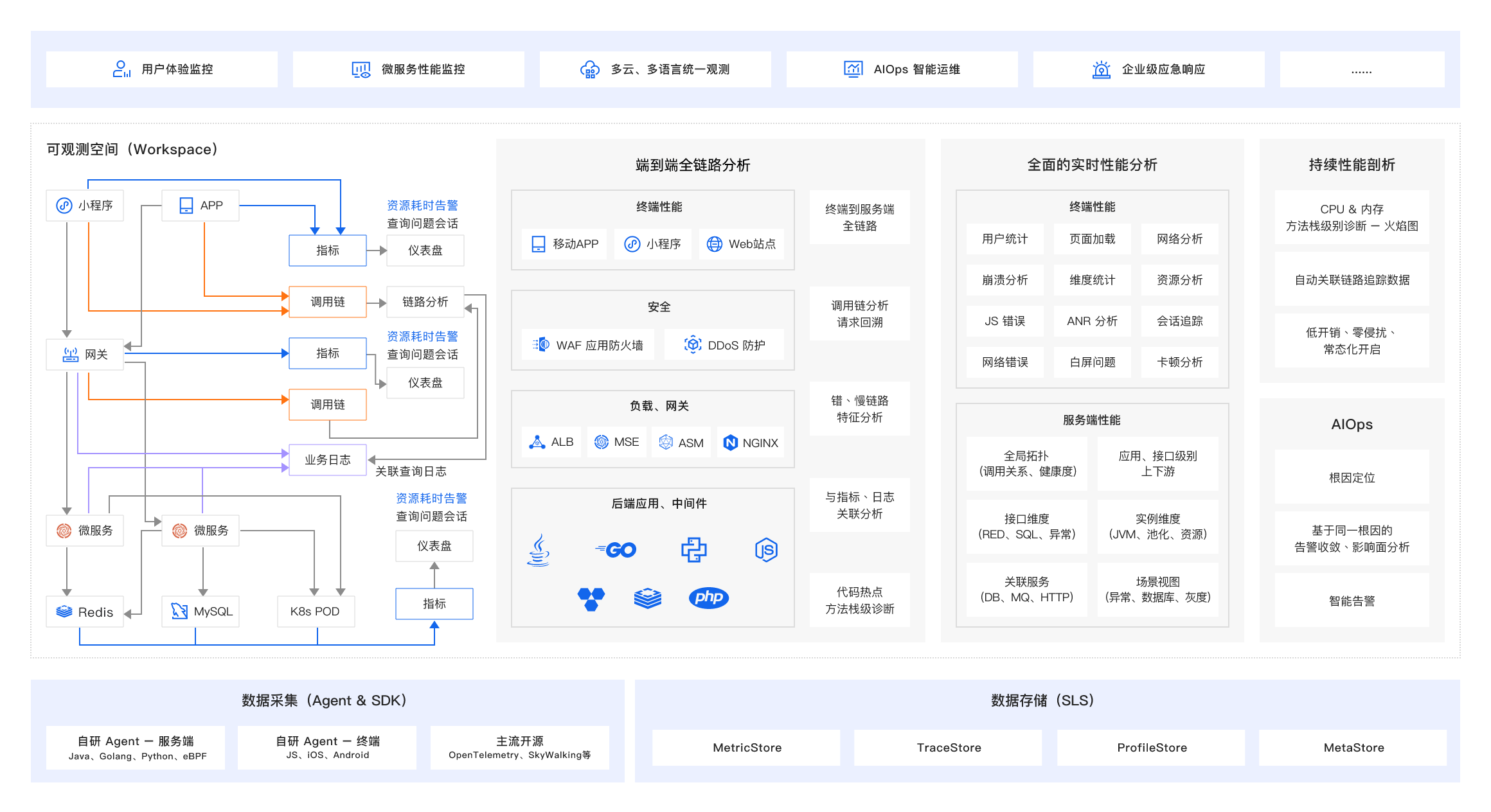 应用实时监控服务 ARMS