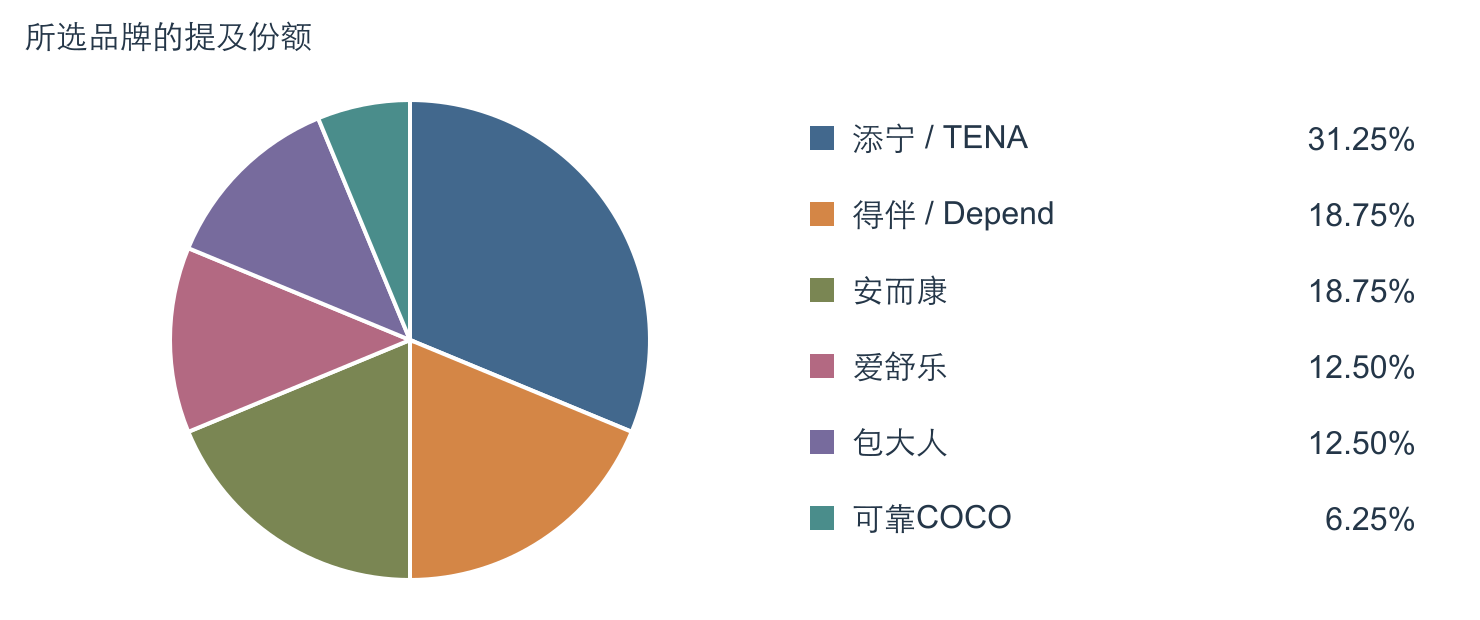 所选品牌的提及份额百分比饼图