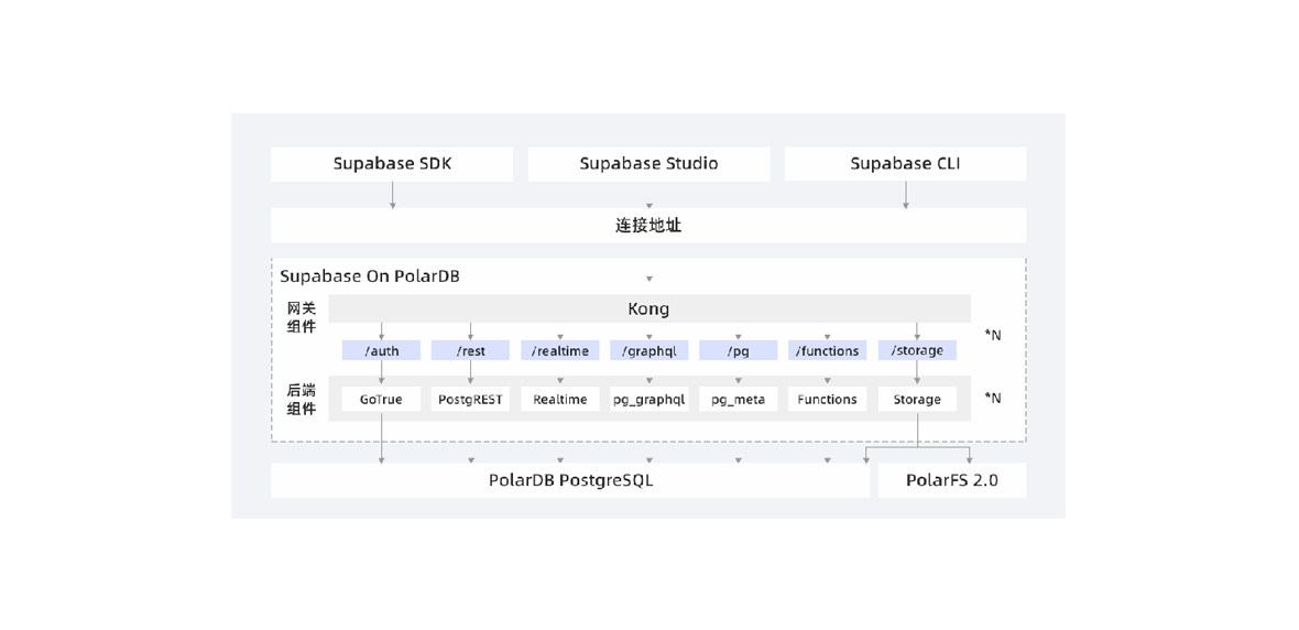 云原生数据库 PolarDB Supabase