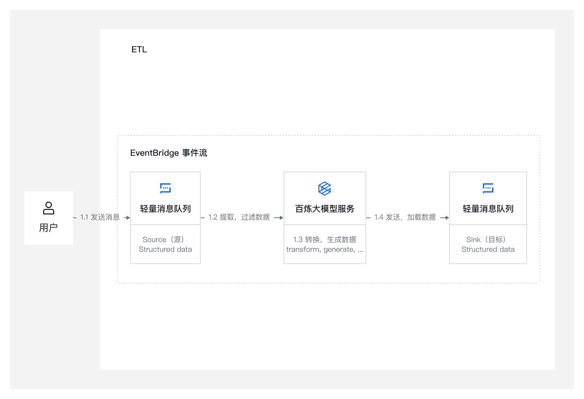 架构图-参考实现