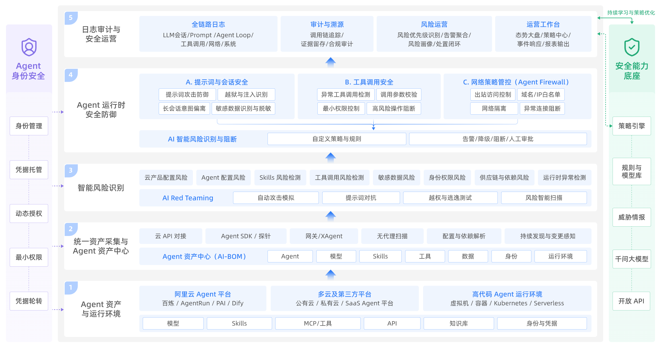 智能体安全中心