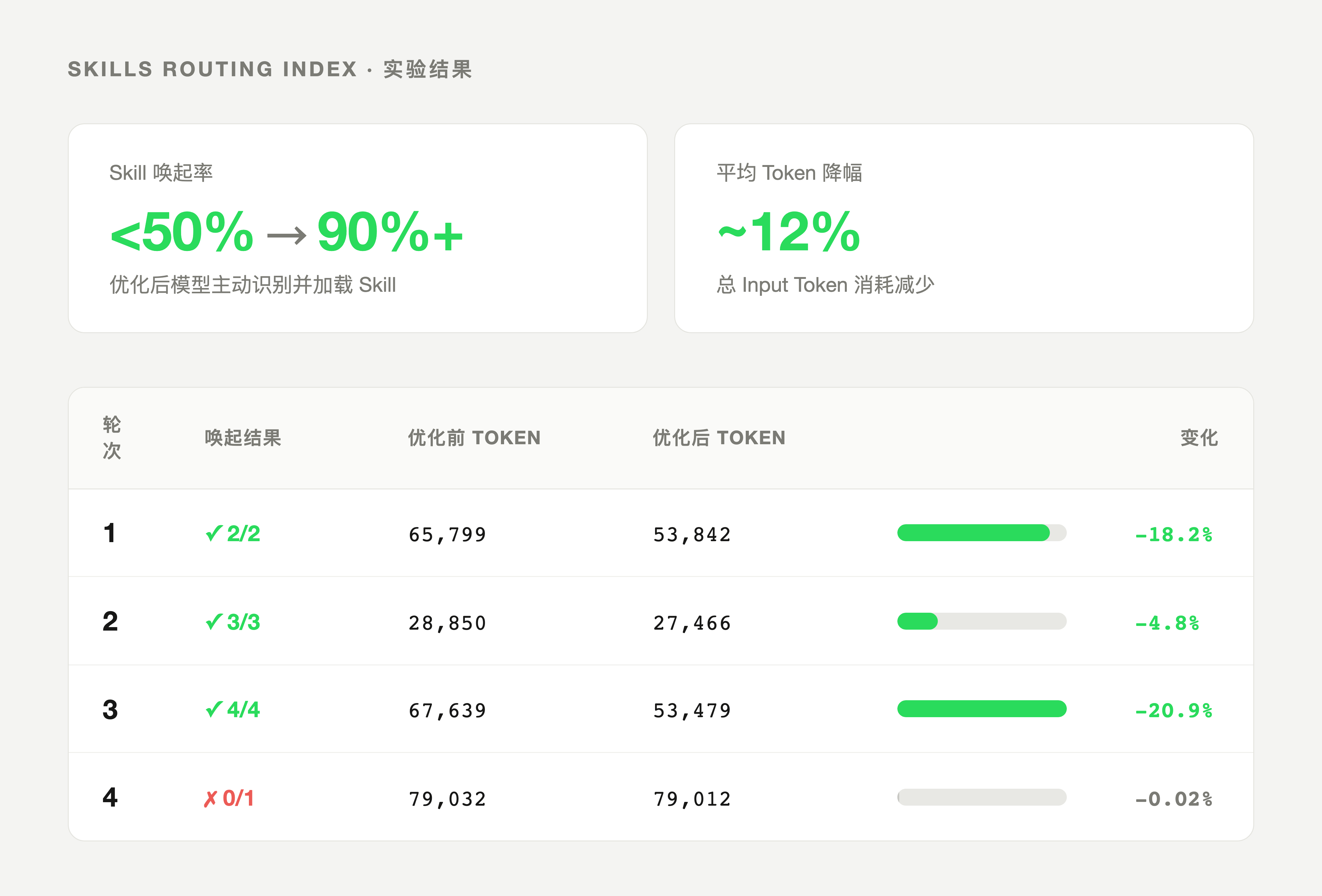 Skills optimization results