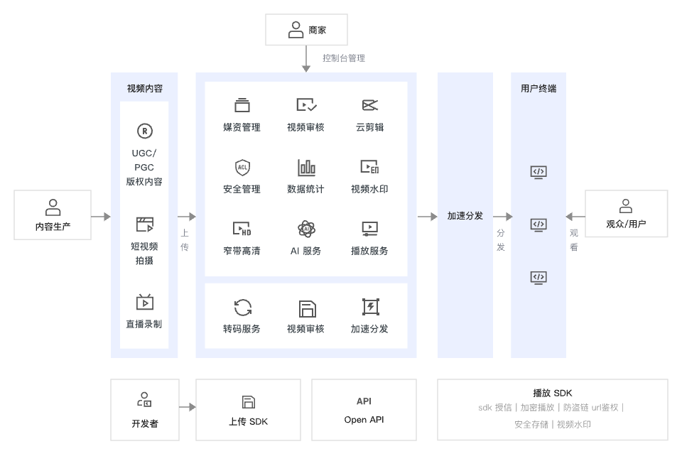 架构图-参考实现