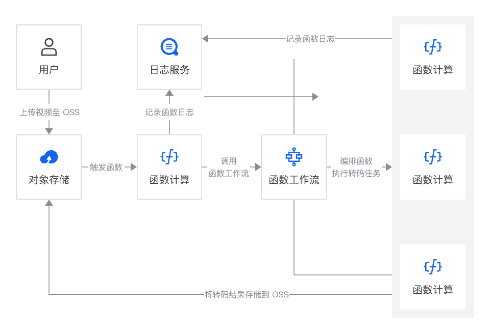 架构图-参考实现