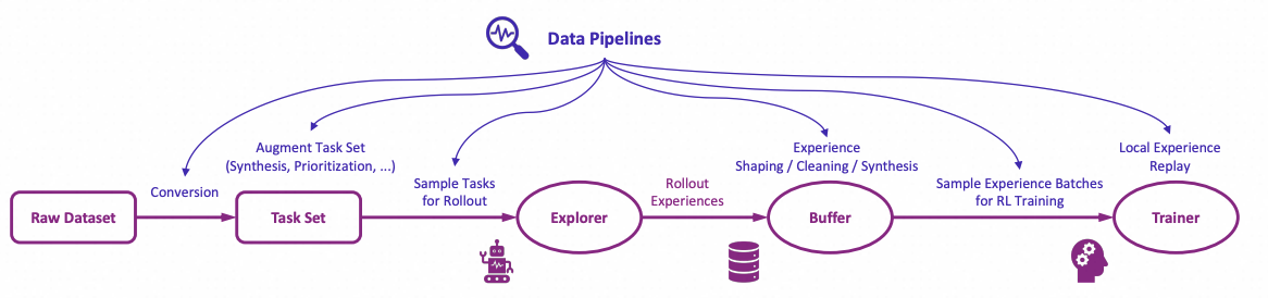 Trinity-RFT-data-pipelines