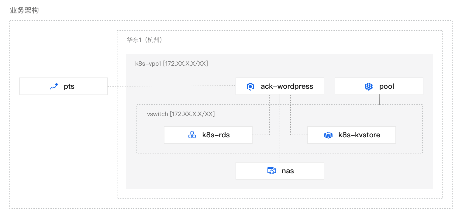 SpringCloud 应用托管到 ACK