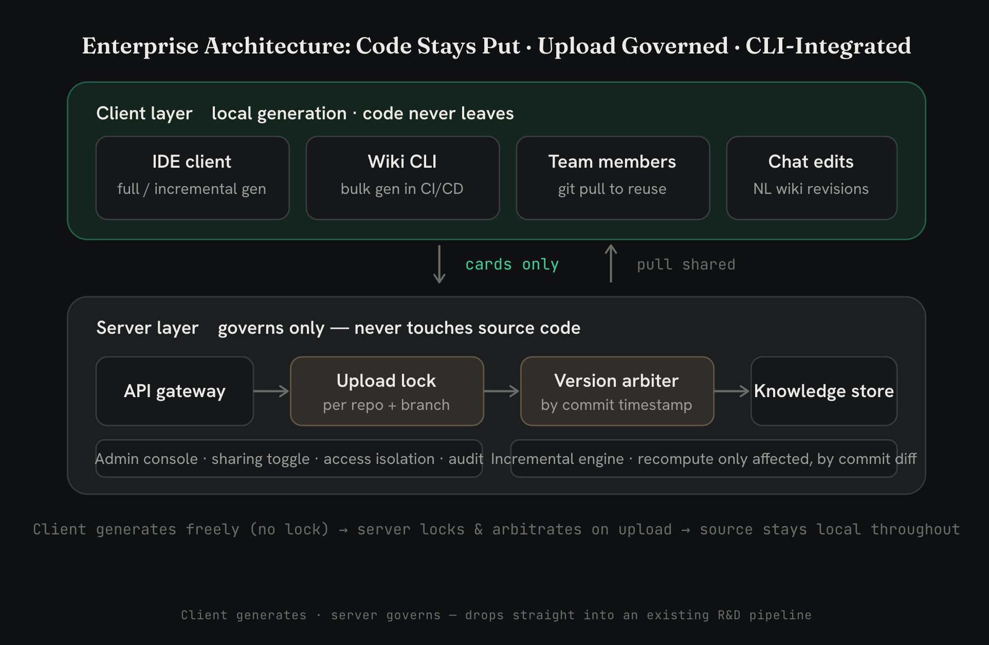 An LLM-Driven Self-Iterating Knowledge Engine for Software Engineering ...