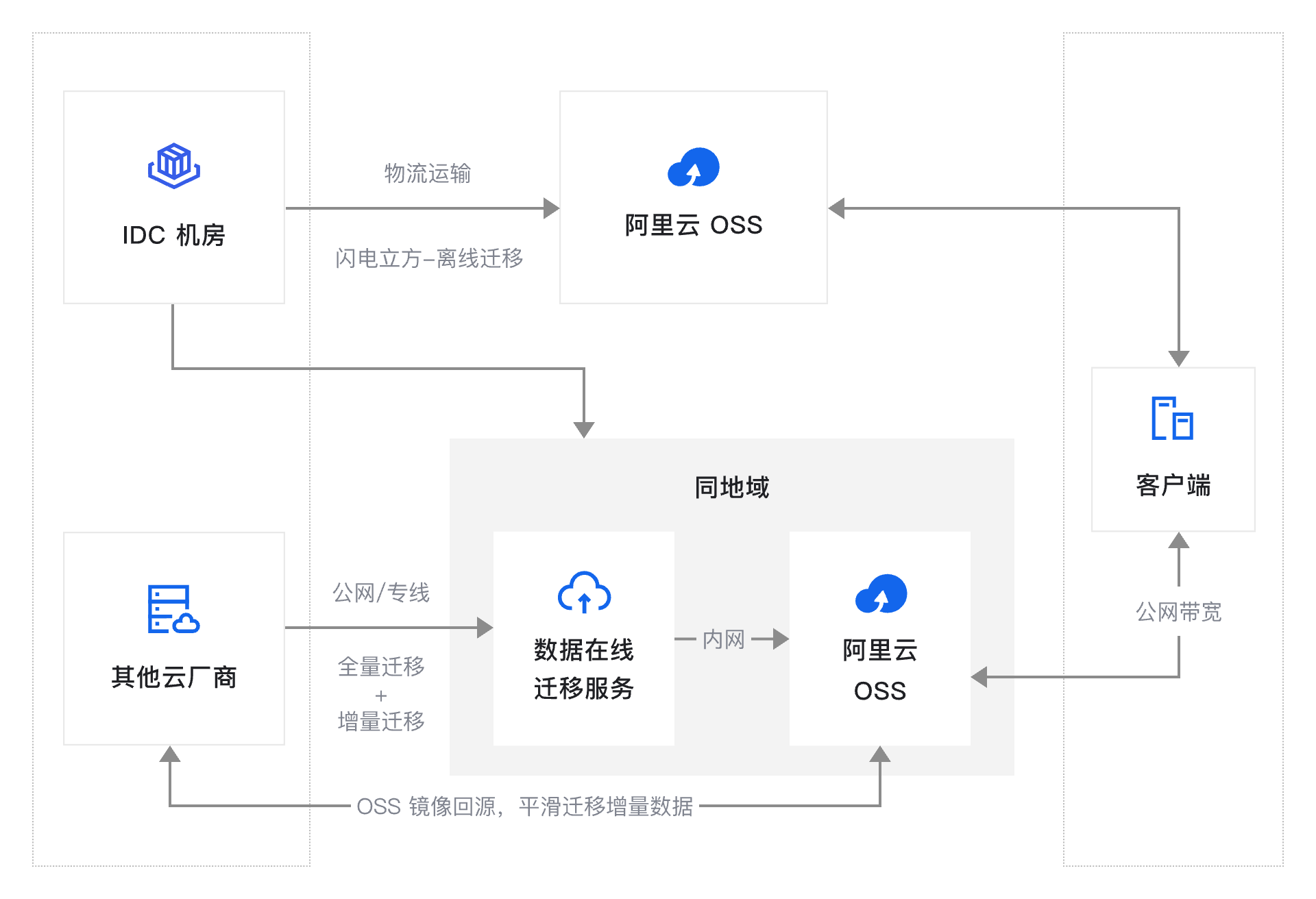 架构图-参考实现
