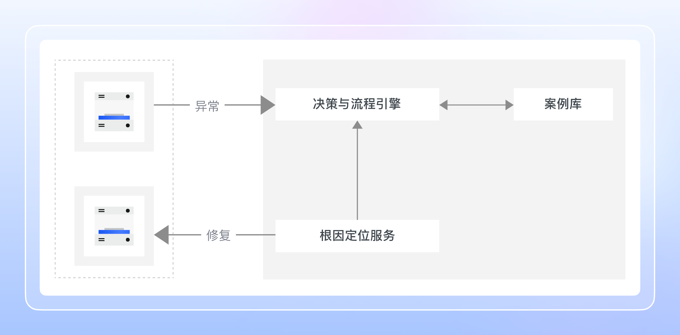 数据库“自动驾驶”