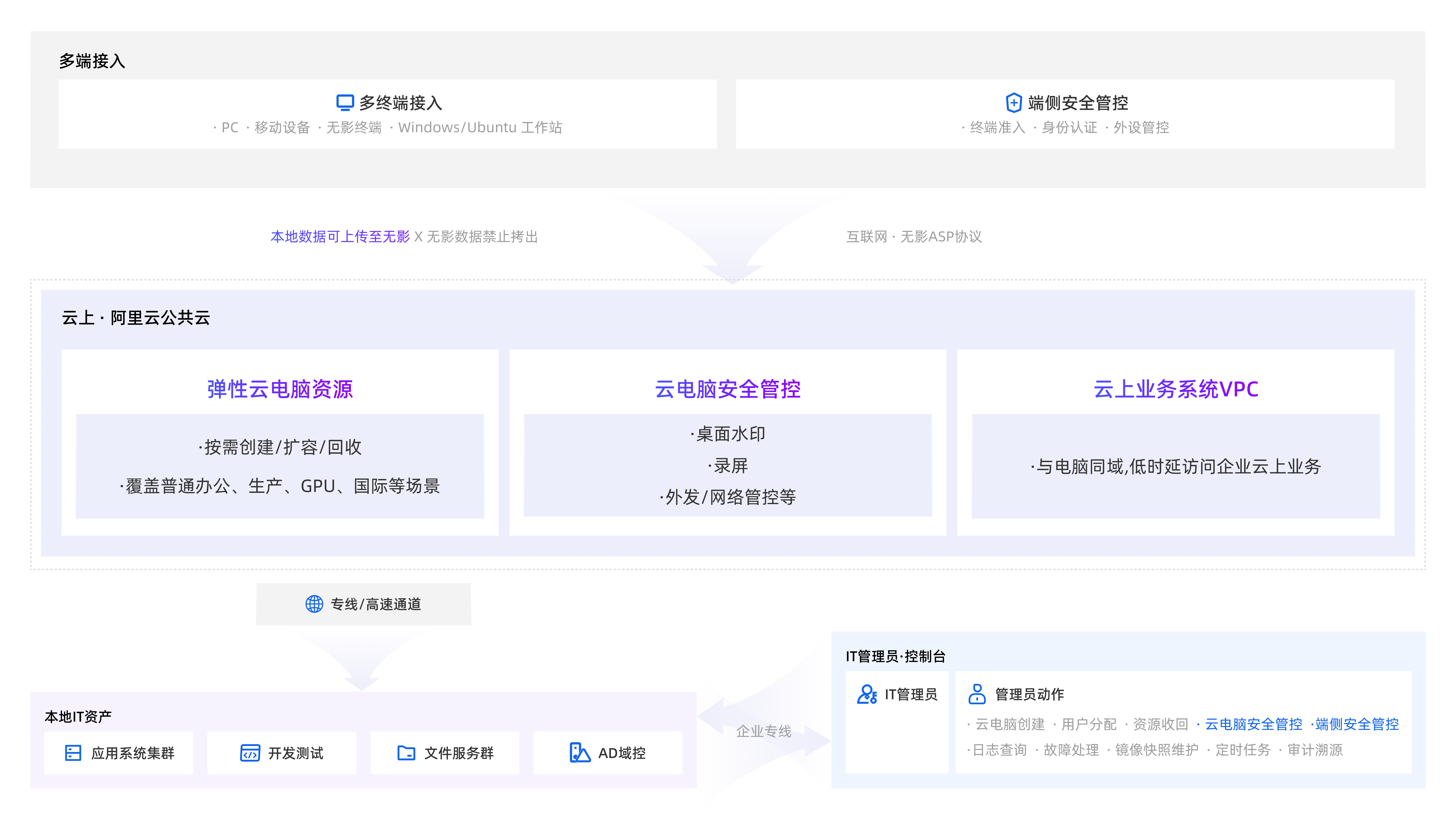 VDI替代