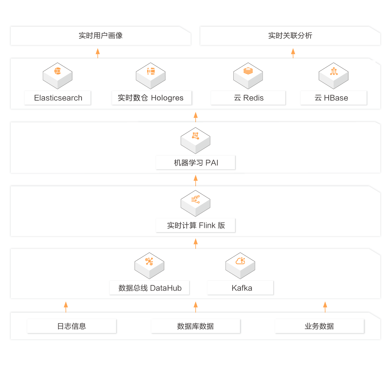 实时计算flink版 Flink 实时计算 流计算 实时分析 阿里云