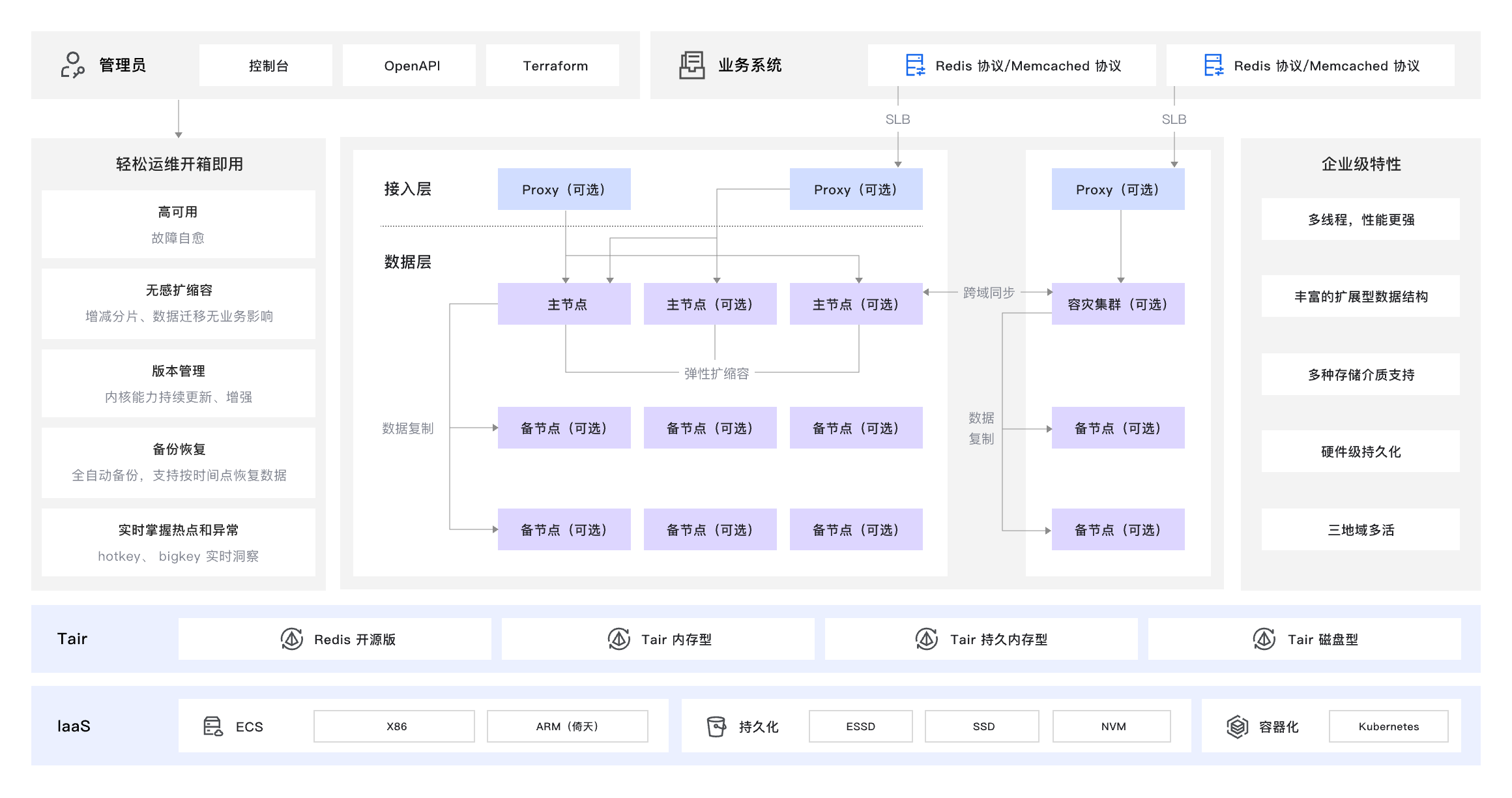 云数据库 Tair(兼容 Redis)