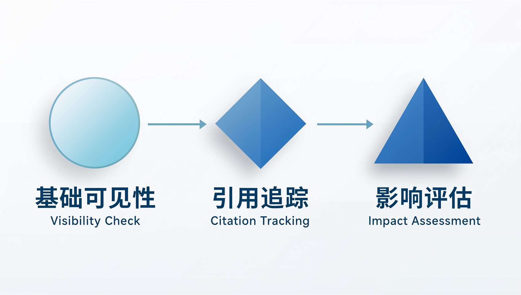 GEO验证从基础可见性、引用追踪到AI回答影响评估