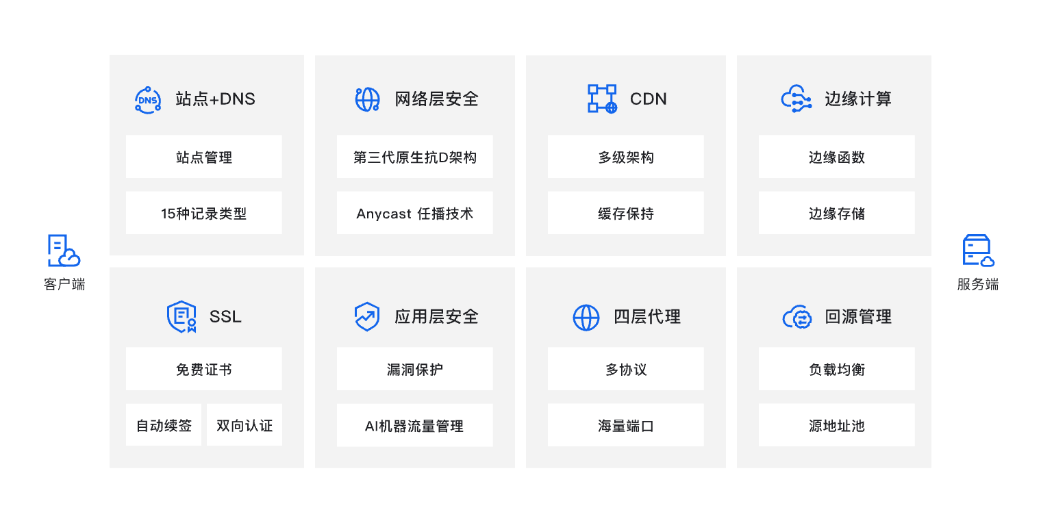 边缘安全加速应用场景和技术解决方案_全球加速与防护-阿里云