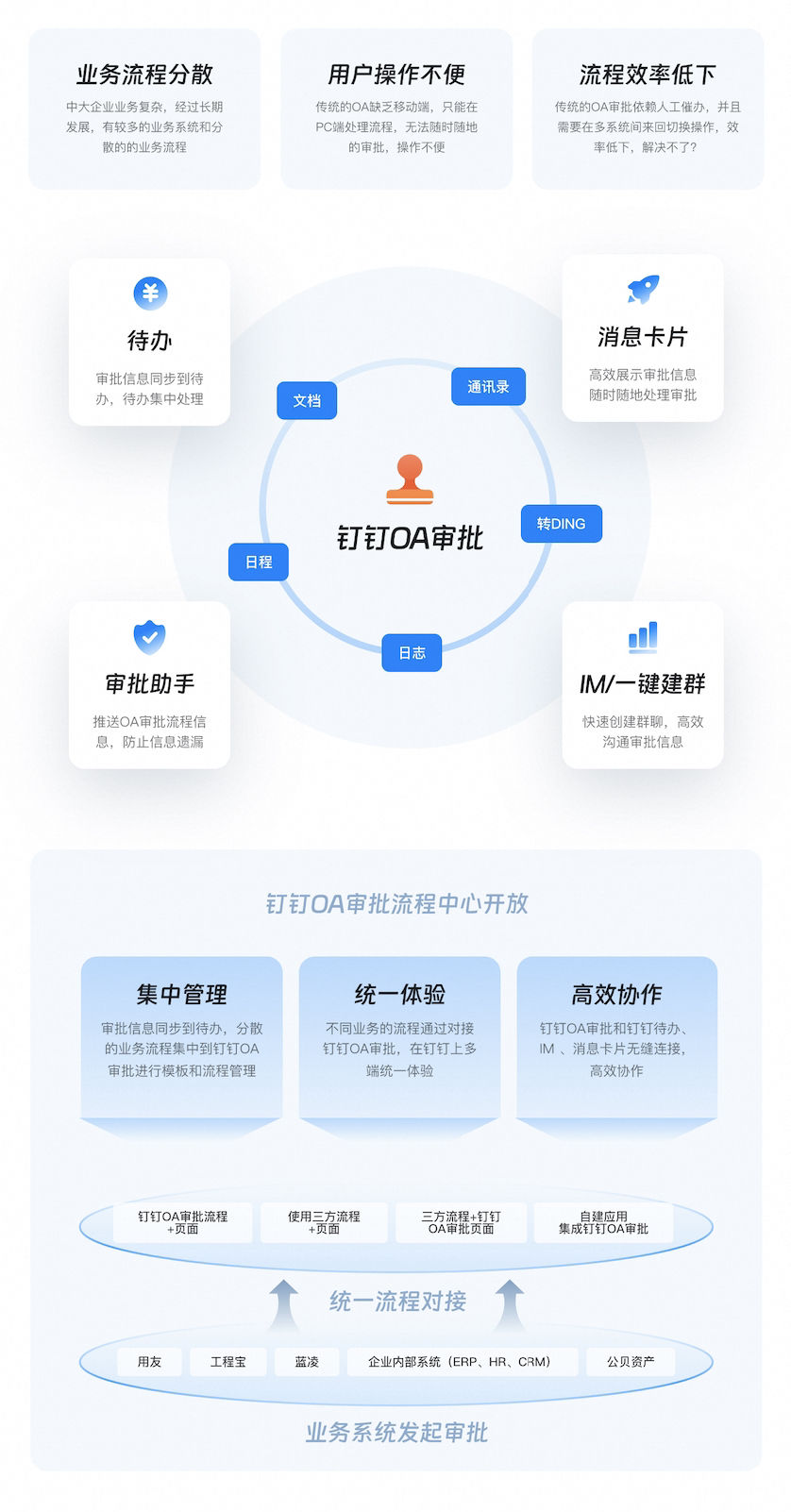 钉钉OA审批流程中心开放价值图,业务系统统一流程对接后实现集中管理、统一体验和高效协作
