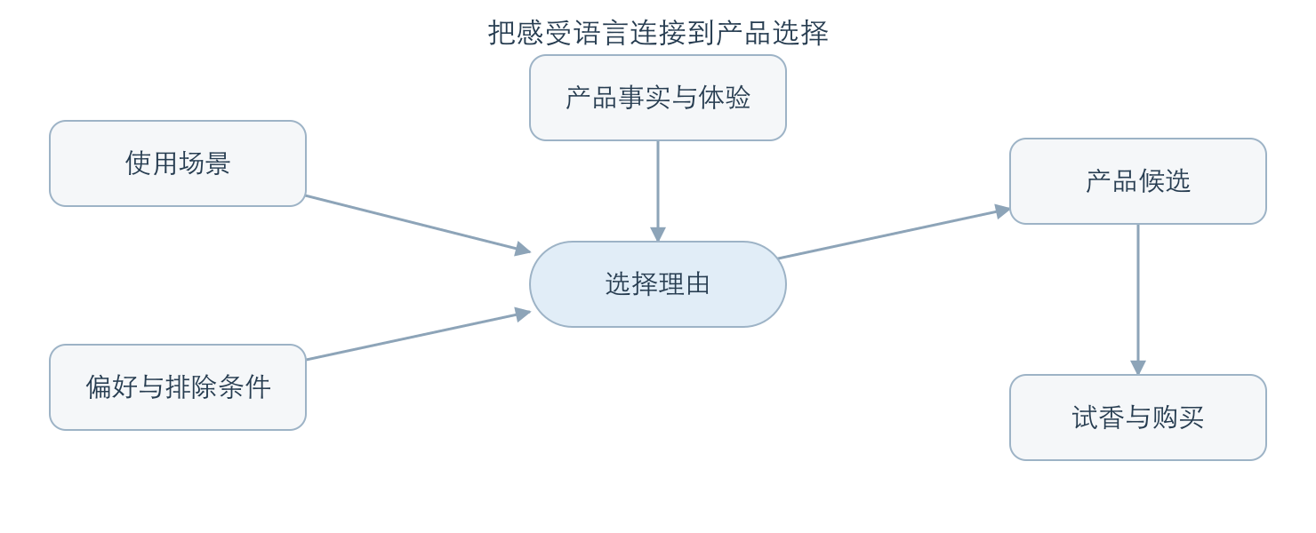 使用场景、偏好与产品信息共同连接选择理由,再通向产品候选与试香购买的关系示意