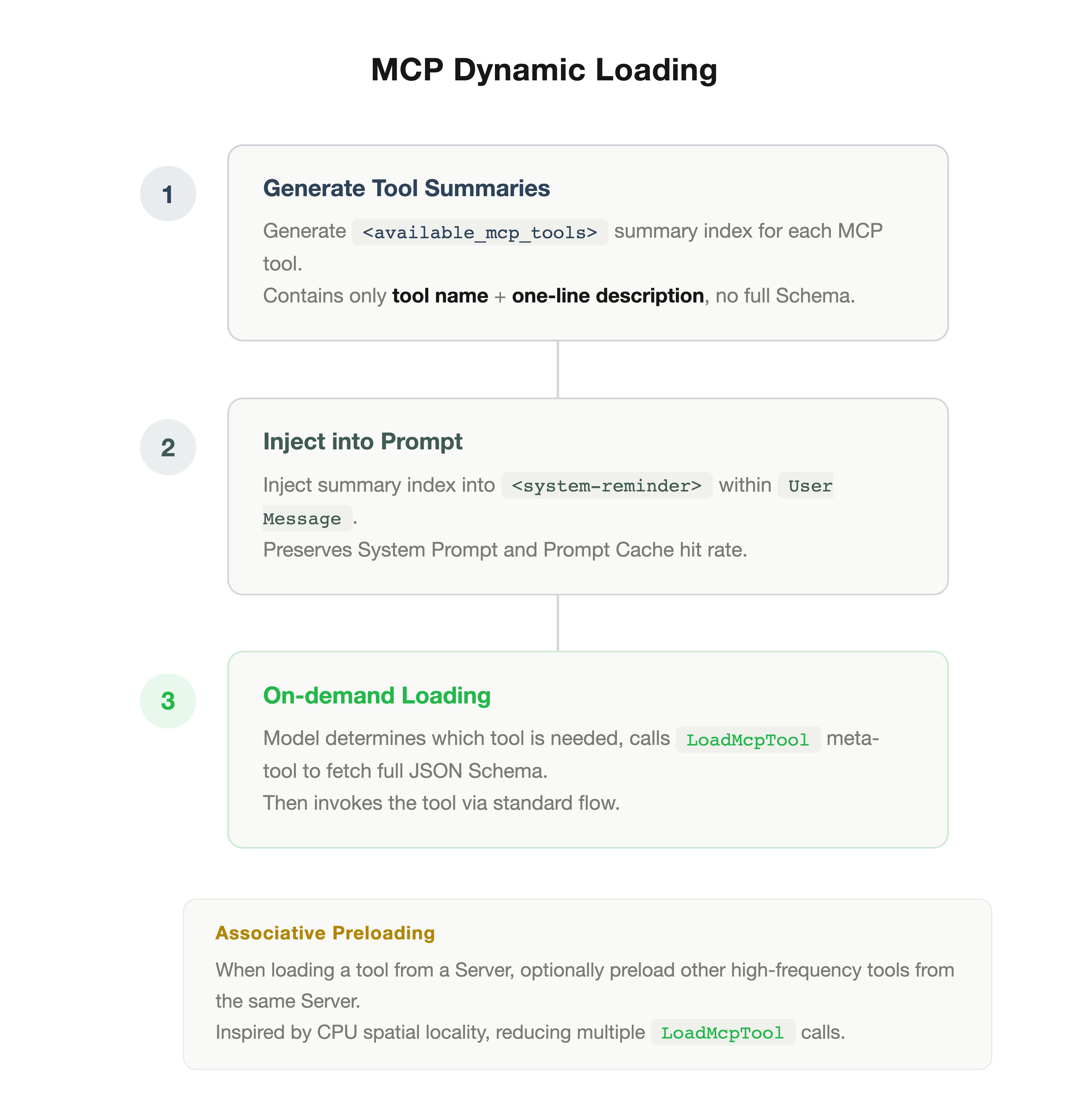 MCP dynamic loading flow