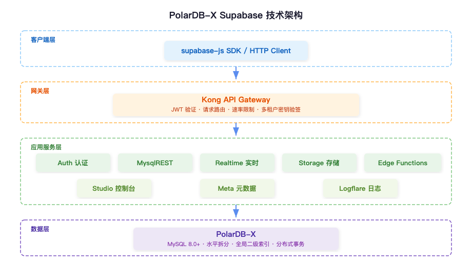 Supabase API 层
