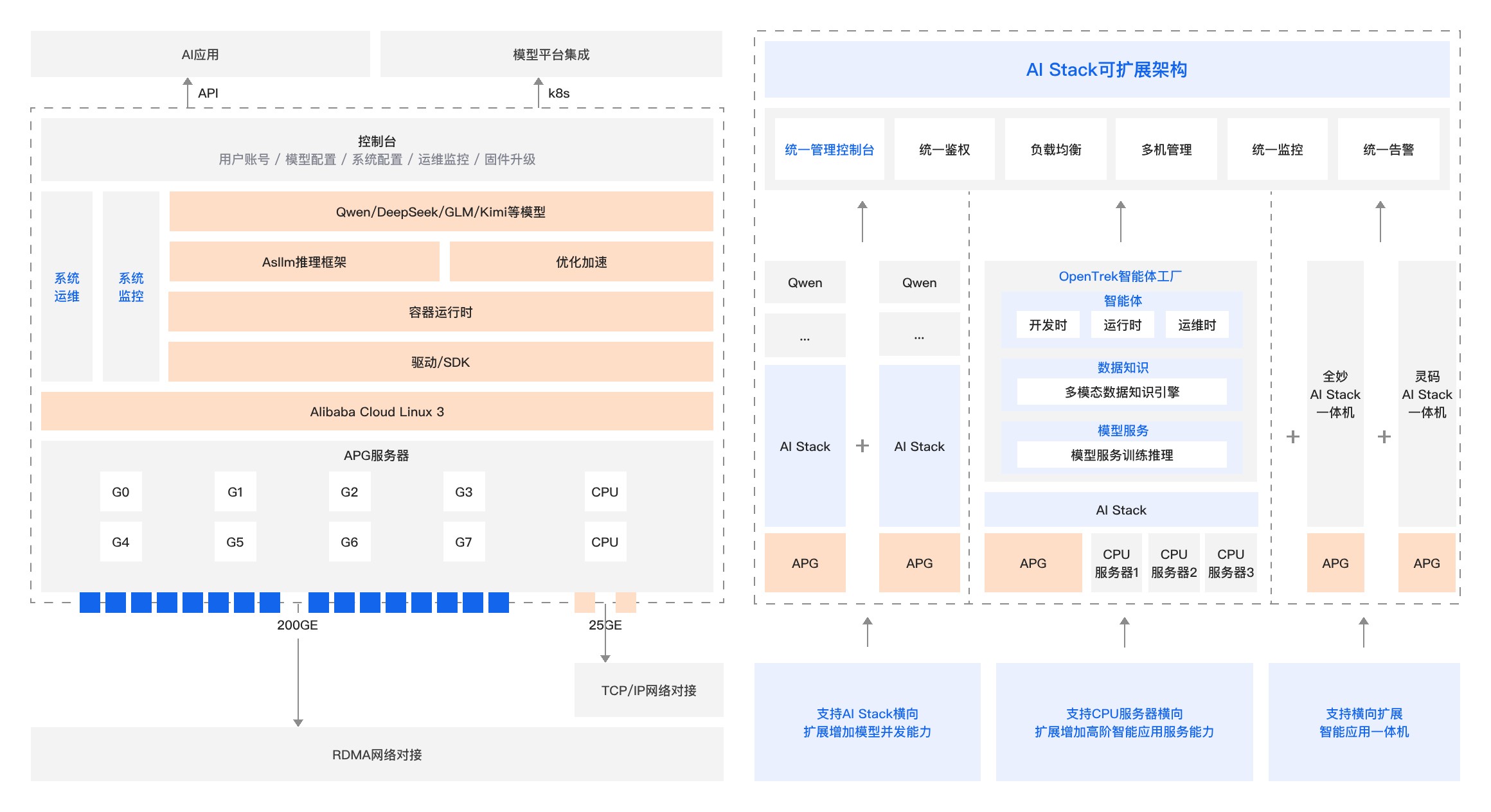 AI Stack