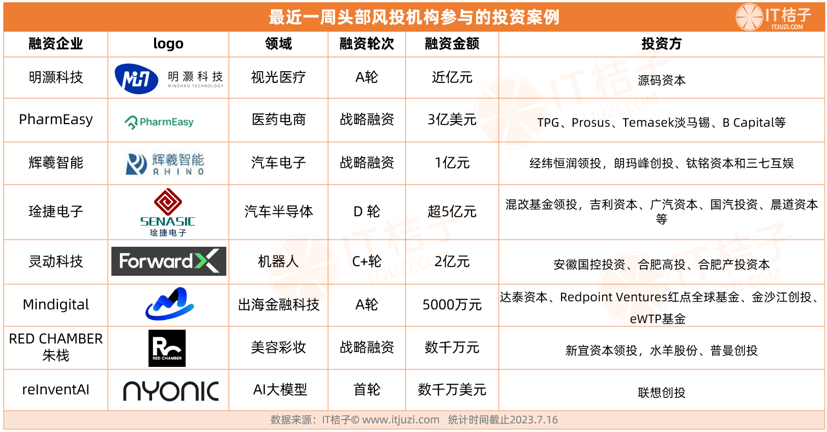 全球融资周报（7.10-7.16）
