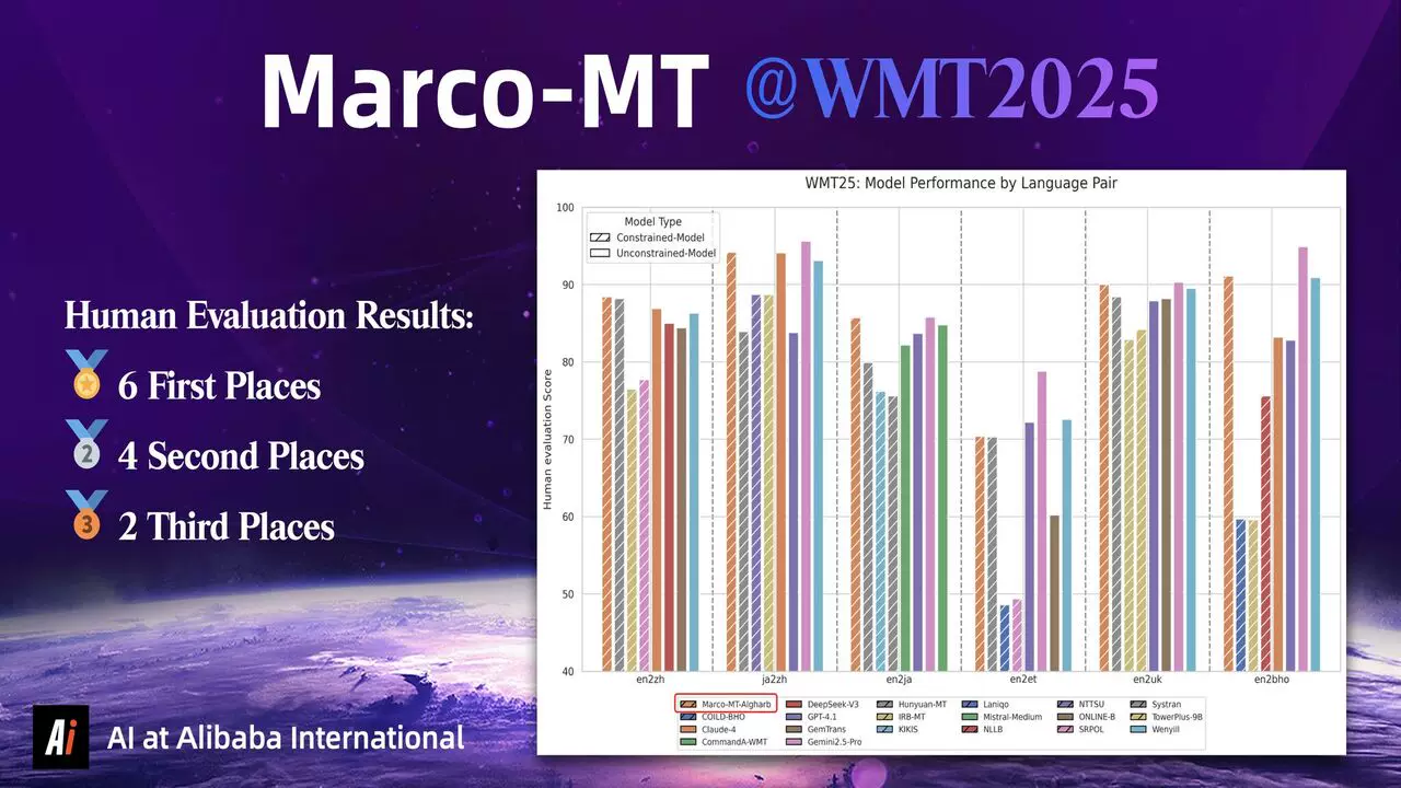 Marco-MT Ranked First at WMT 2025