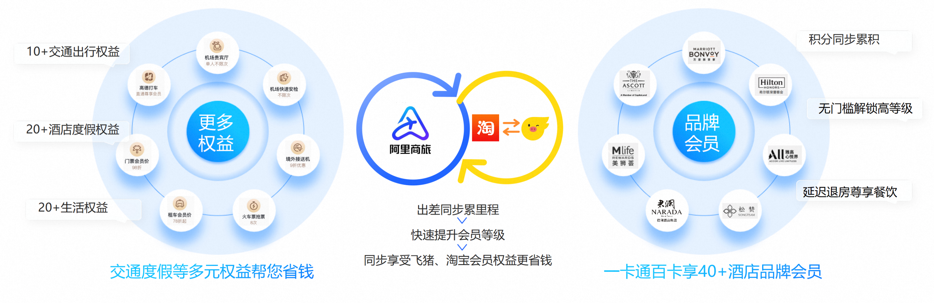 阿里商旅酒店预订会员权益