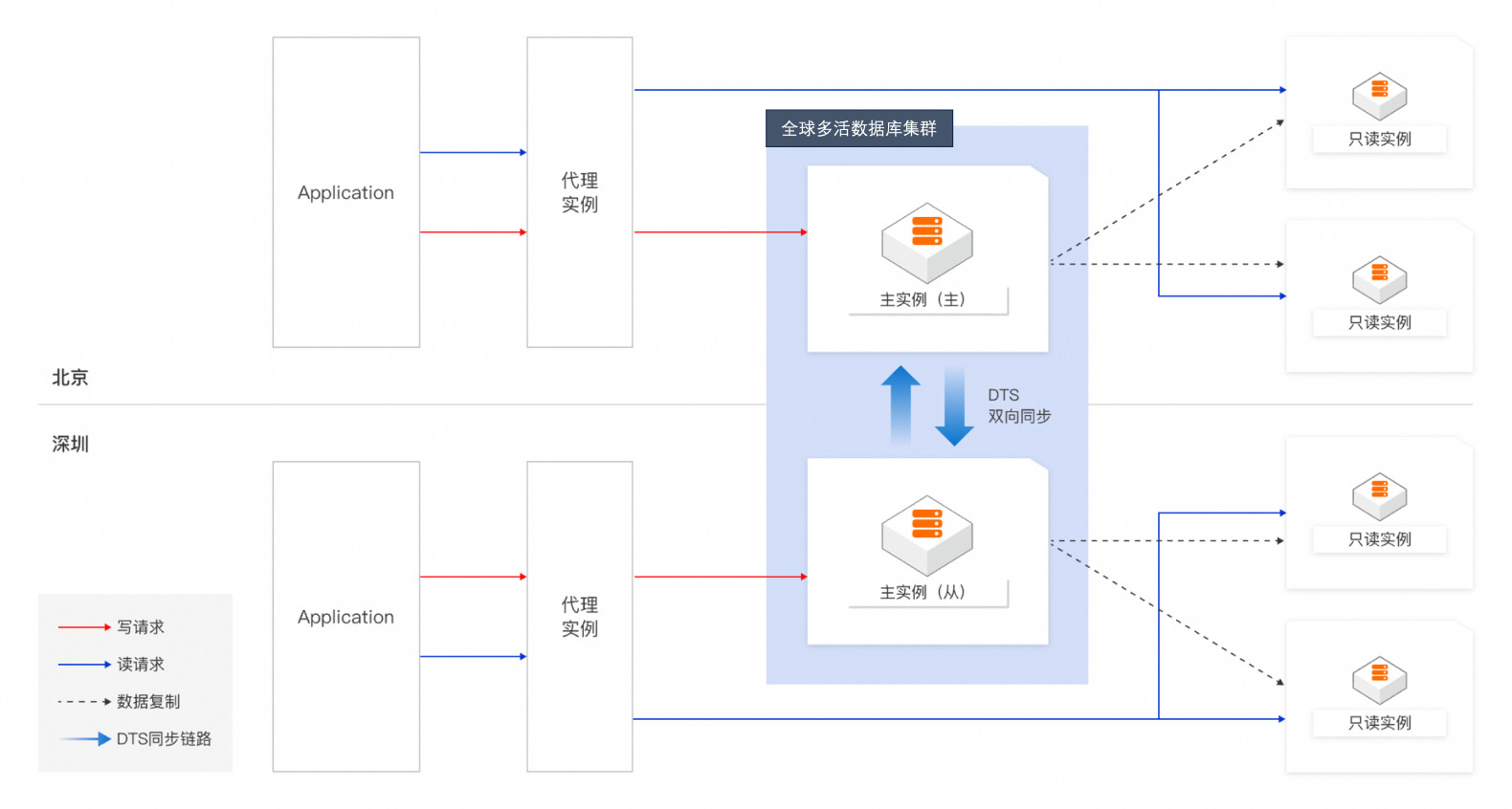什么是全球多活数据库