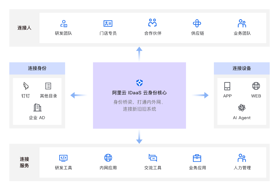 架构图-参考实现