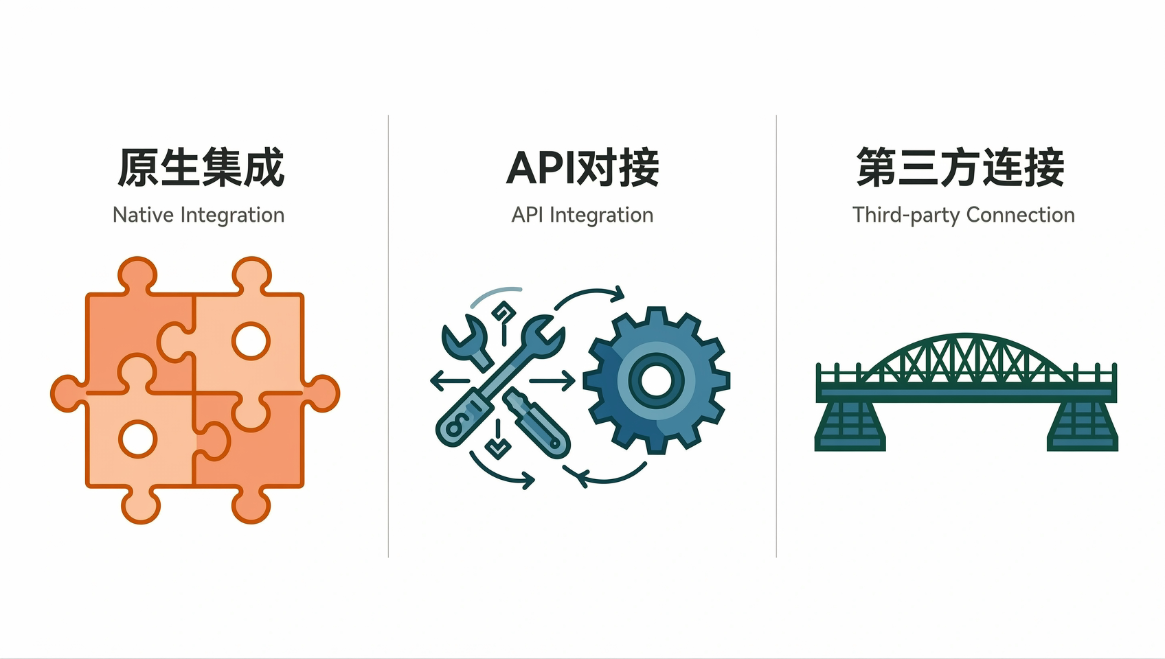集成方式差异的概念示意图