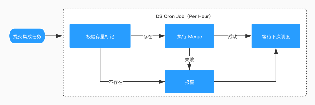 merge merge
