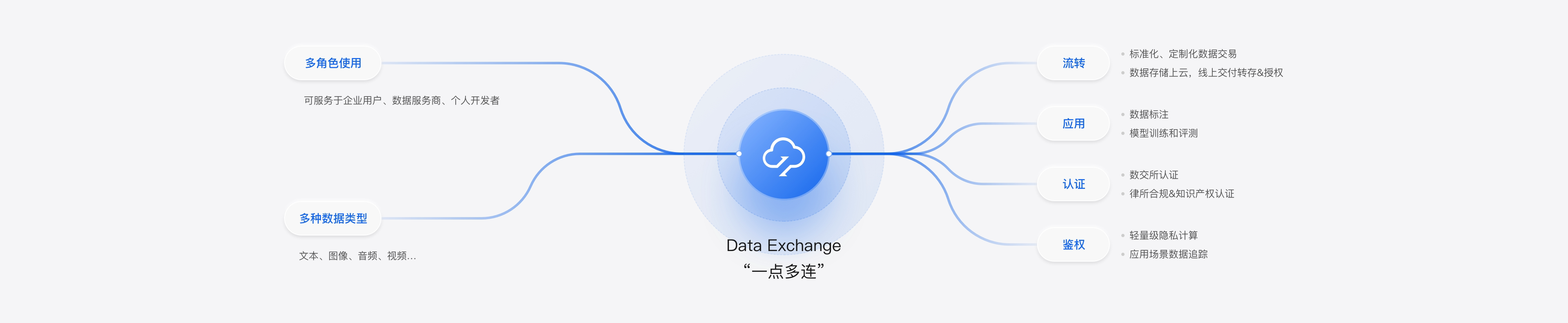 Data Exchange
