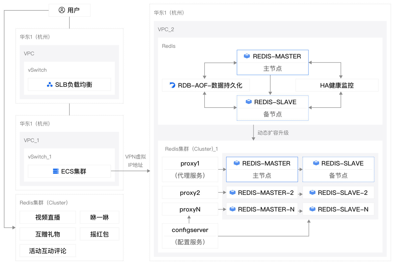 数据库性能高扩展