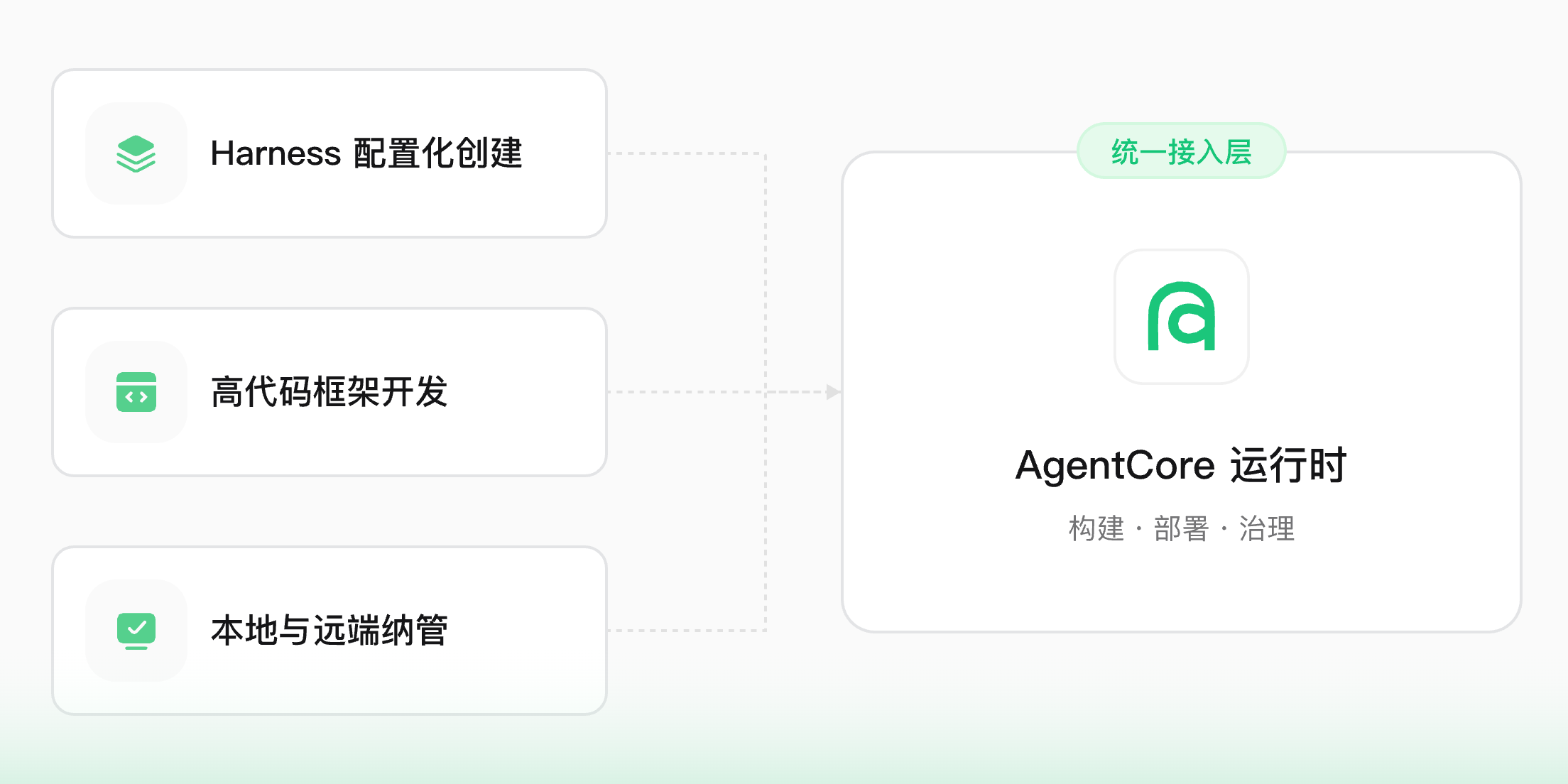 统一构建与接入