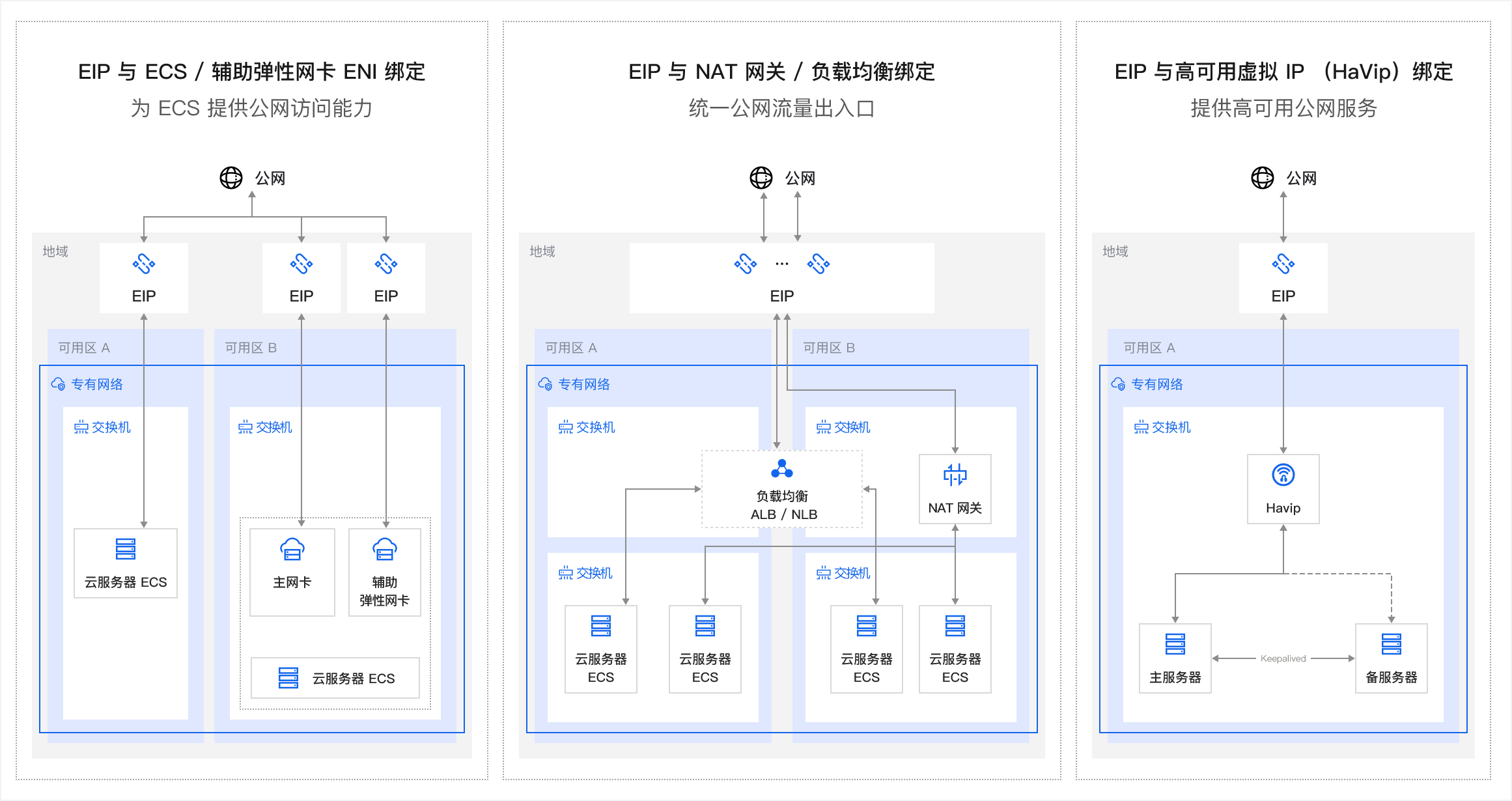 弹性公网IP - 灵活绑定高可用全球加速- 阿里云