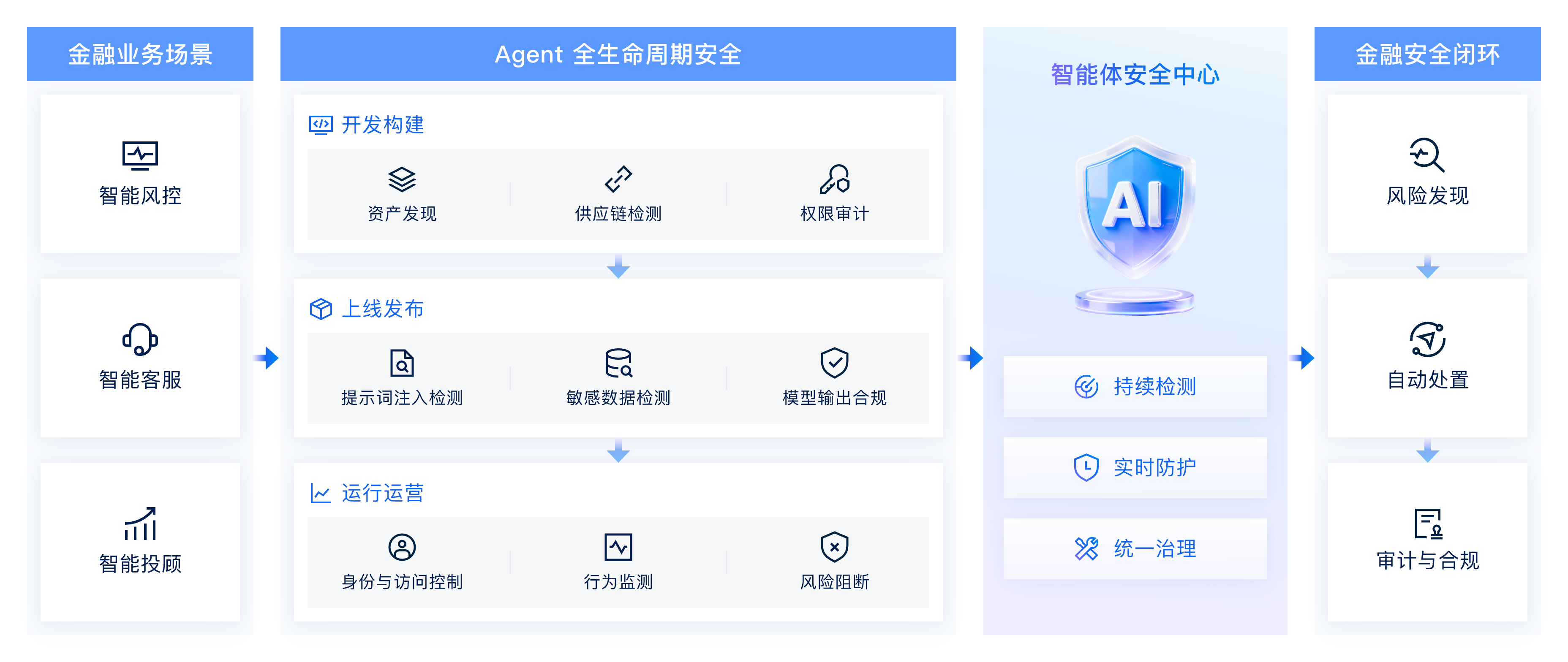 架构图-参考实现
