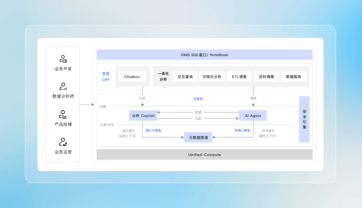 数据管理服务 DMS