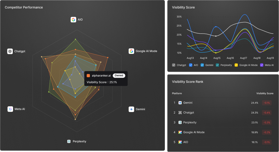Generative Engine Optimization