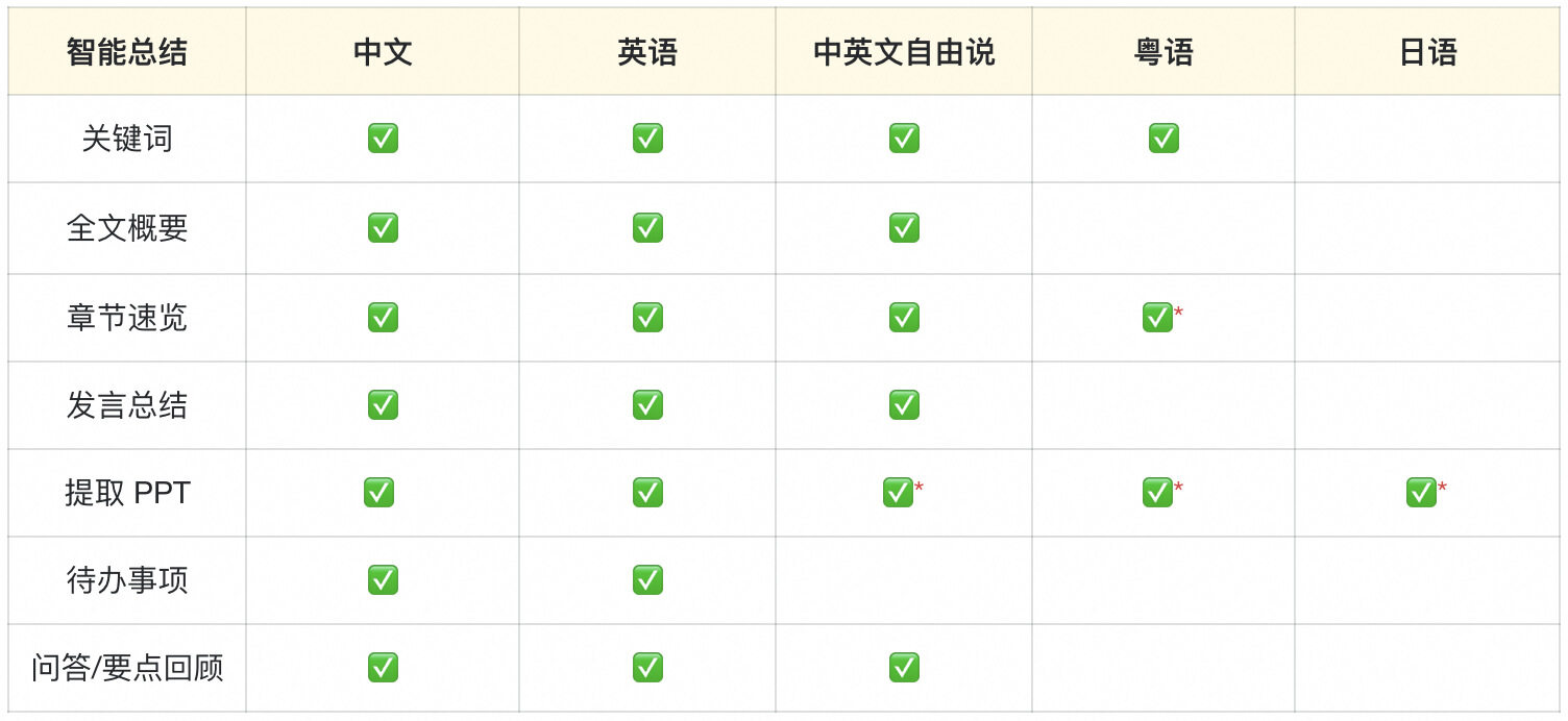 如何查看智能总结？ - 通义听悟