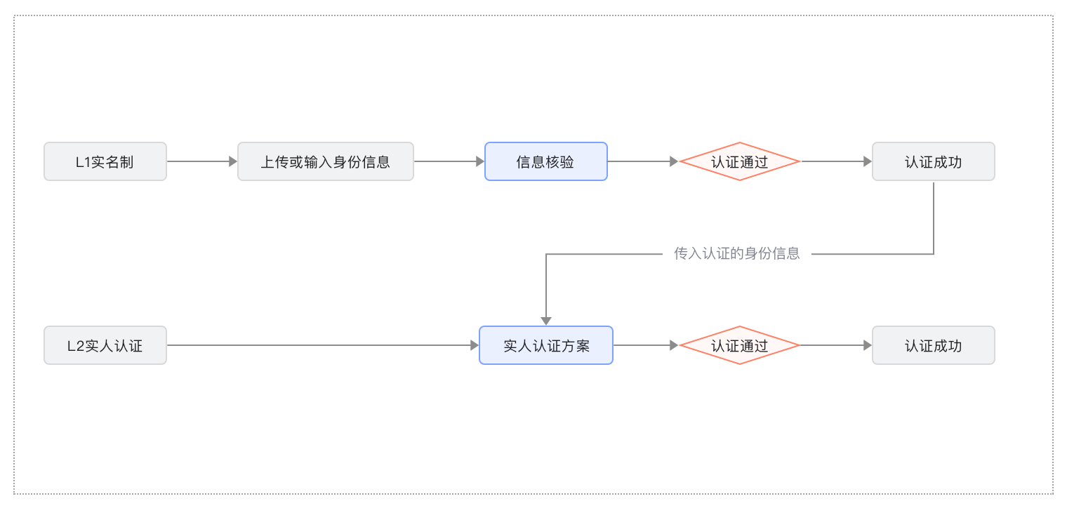 分级身份认证