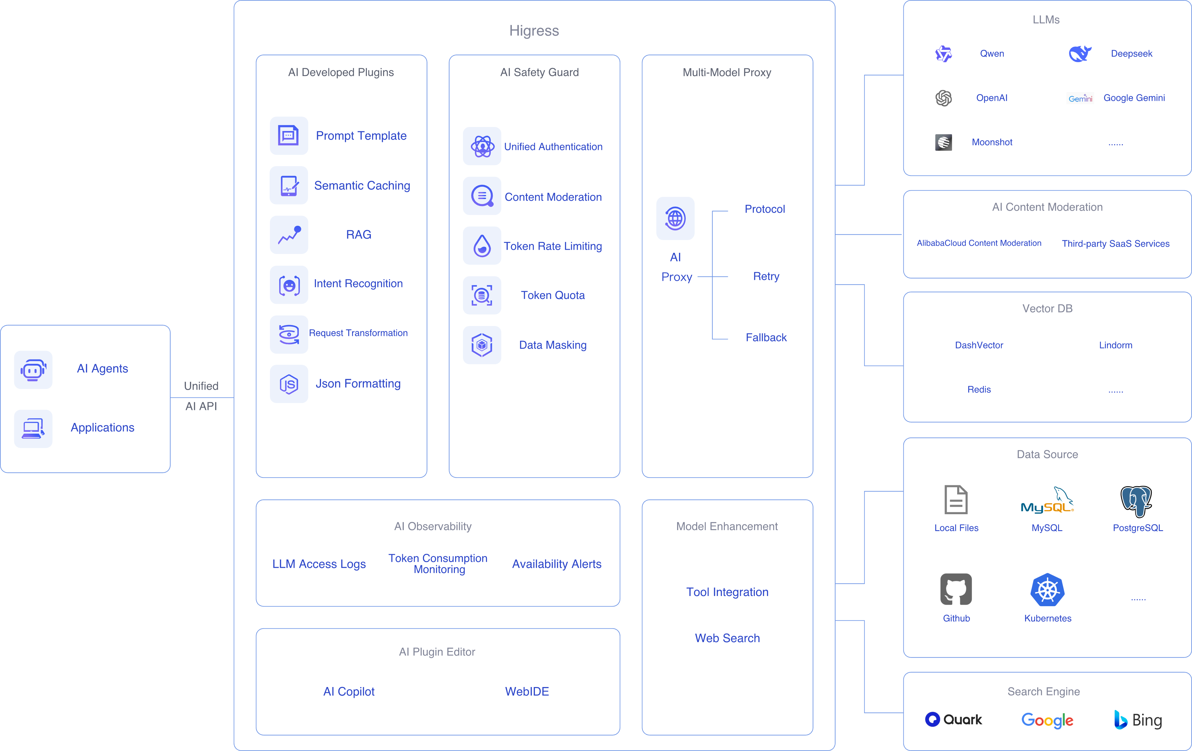 Gateway Solution Architecture