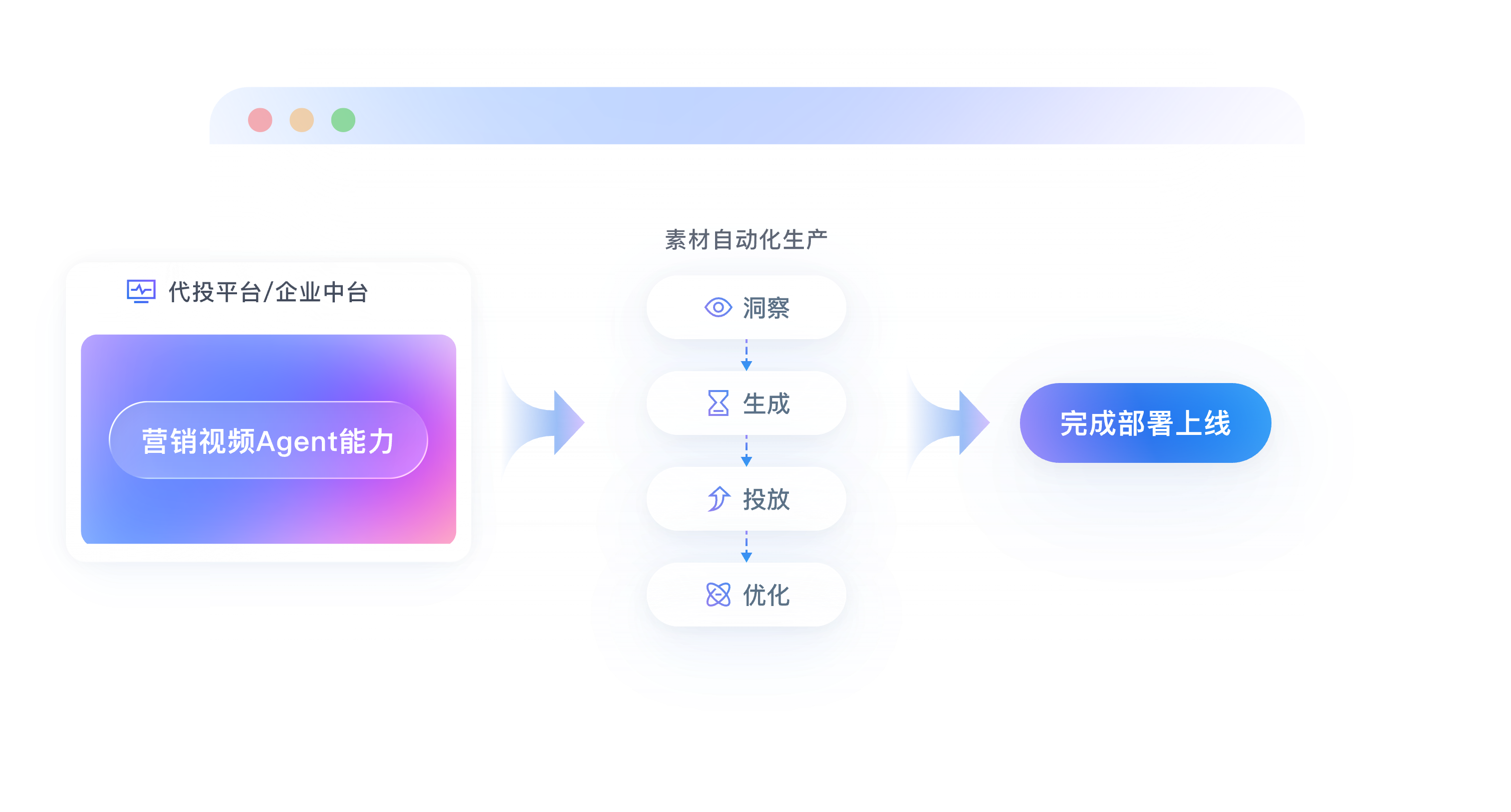 API 接入投放系统,生成即上线