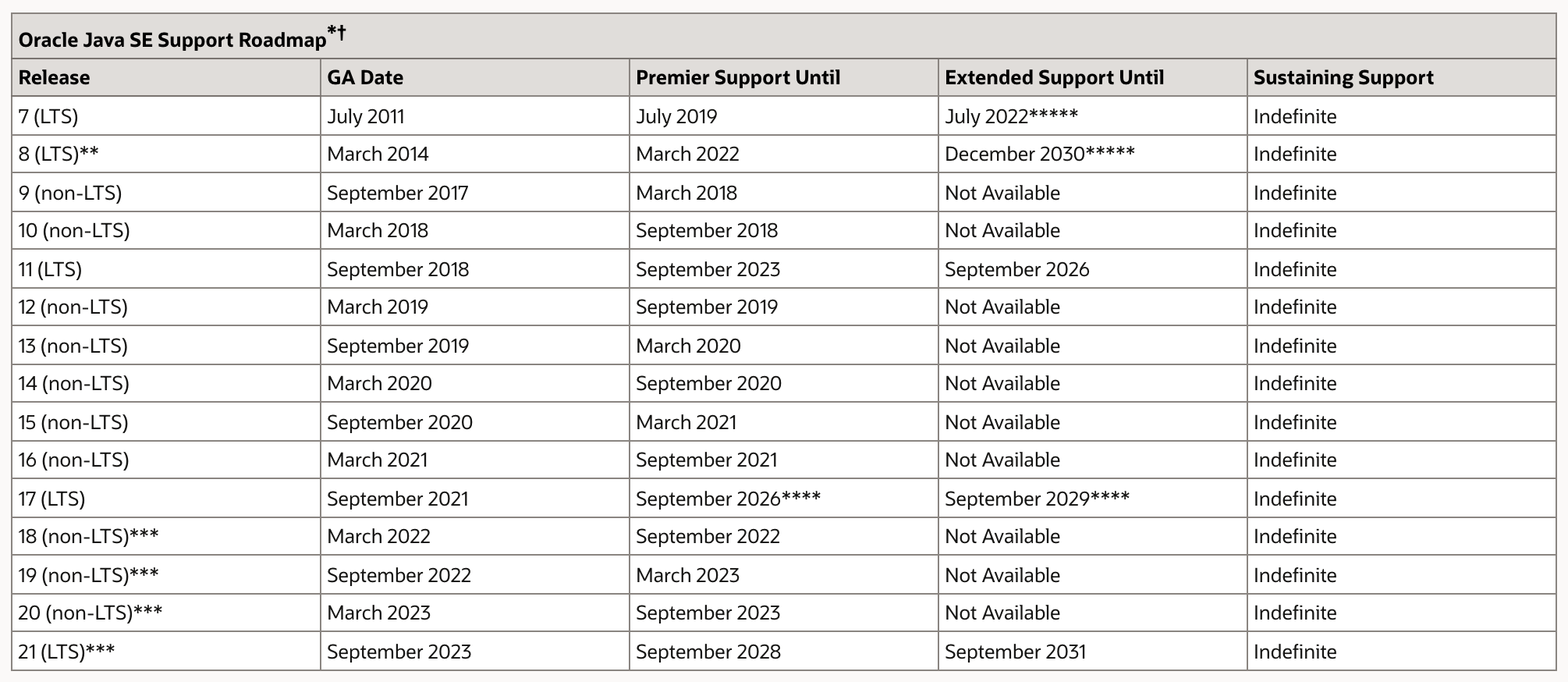 Oracle Java SE Support Roadmap