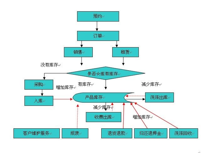 Changzhou Custom Software Software Services Enterprise Software Development System Maintenance Medical Software Maintenance
